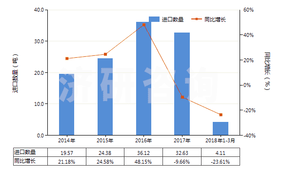 2014-2018年3月中國竹粘膠纖維單紗（未加捻或捻度每米不超過120轉(zhuǎn)）(HS54033110)進(jìn)口量及增速統(tǒng)計(jì)